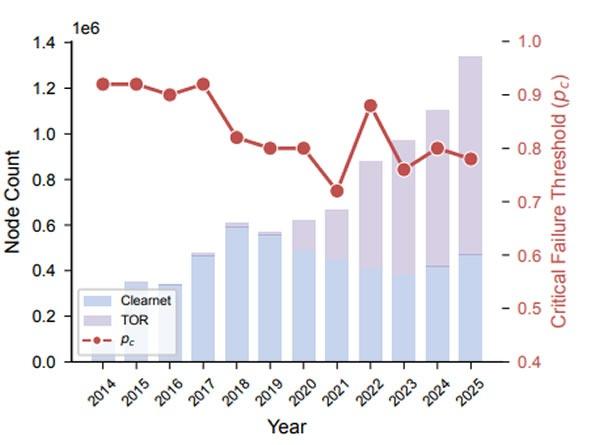 Bitcoin network resilience chart