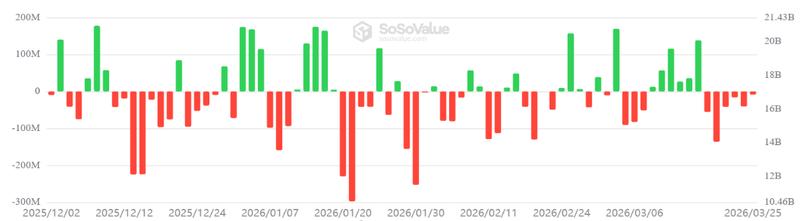 US-listed spot Ether ETFs daily net flows