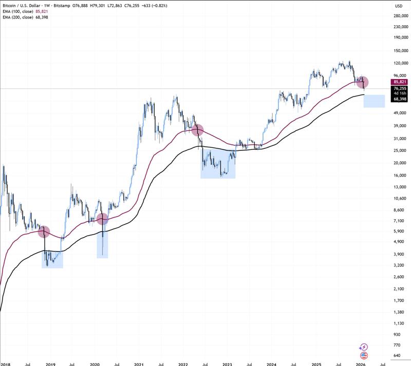 BTC/USD one-week chart with 100, 200EMA