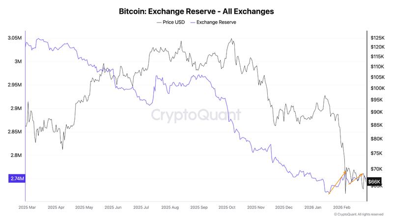 Bitcoin reserve on exchanges