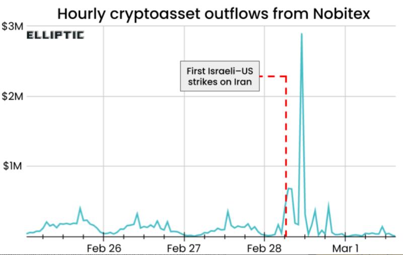 Crypto outflows on Nobitex