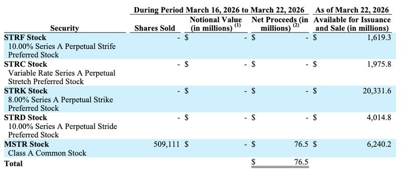 Strategy funding sources SEC filing