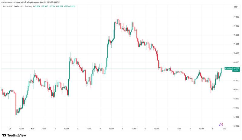BTC/USD one-hour chart
