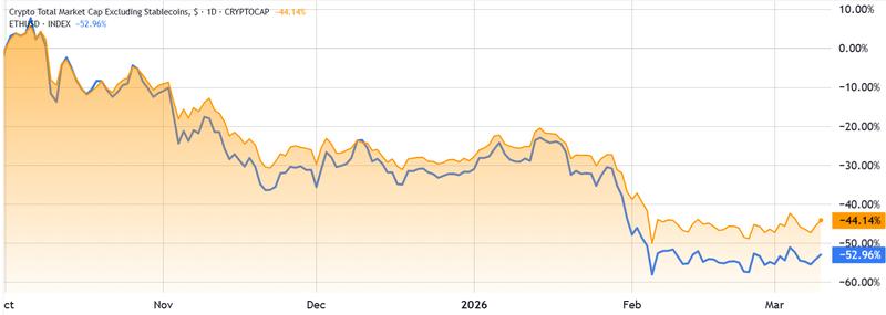 ETH/USD vs. total crypto capitalization