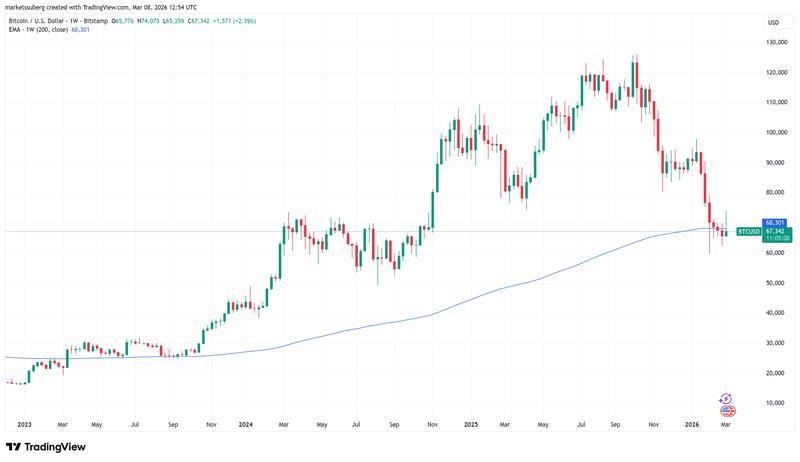 BTC/USD one-week chart with 200 EMA