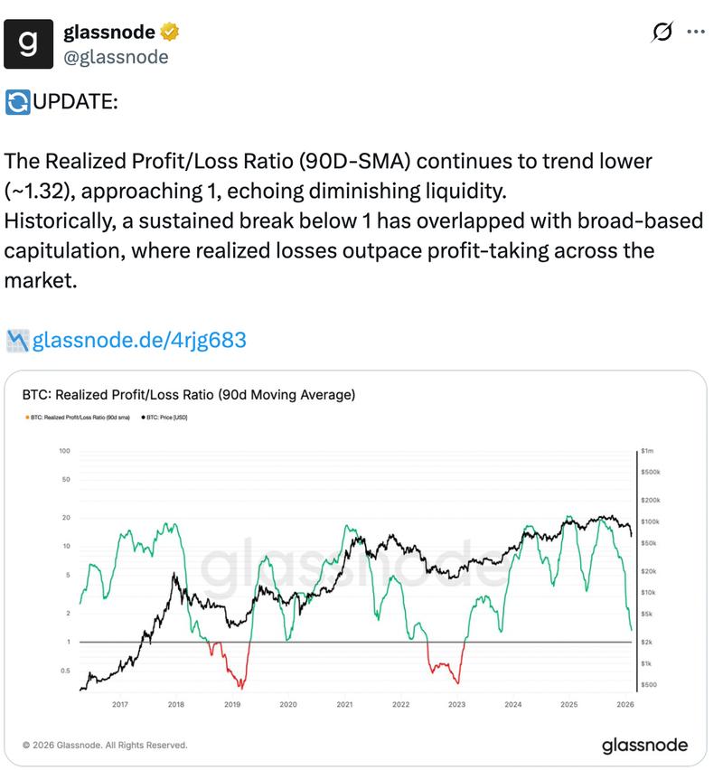 Bitcoin Realized Profit/Loss Ratio