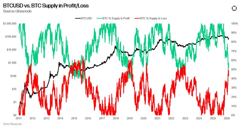BTCUSD vs BTC supply in profit/loss