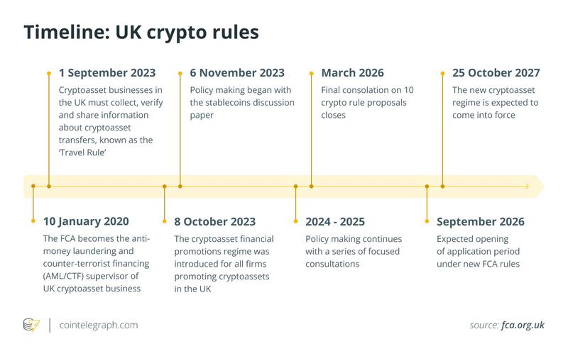 UK crypto regulations timeline