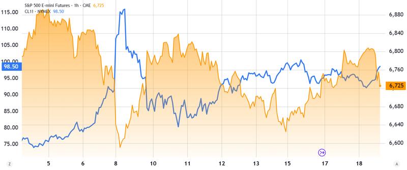 WTI oil futures vs S&P 500 futures chart