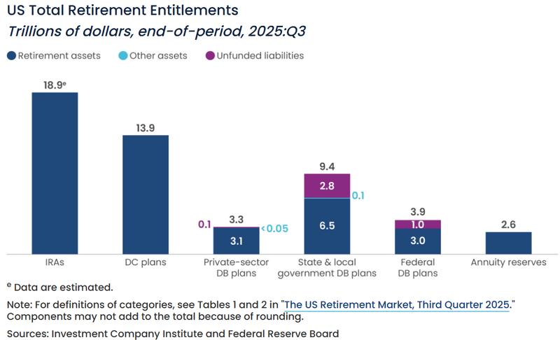 Retirement plan assets breakdown