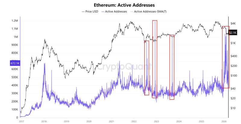 Ethereum daily active addresses