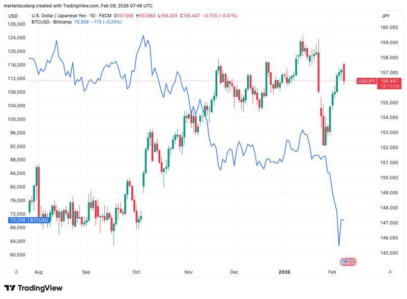 USD/JPY vs. BTC/USD one-day chart