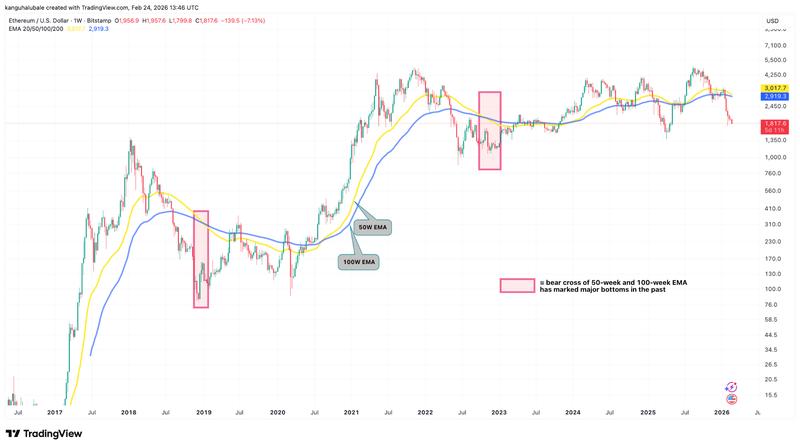 ETH/USD weekly chart