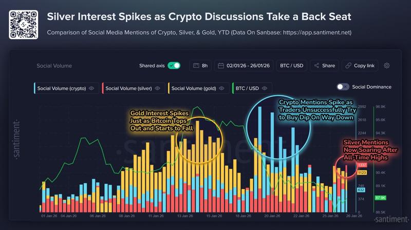 Silver and gold tend to dominate social media discussion during sharp price rallies