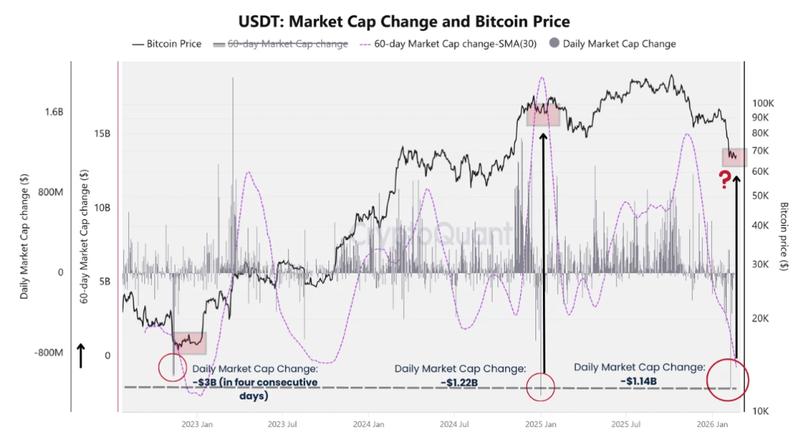 USDT 60-day market cap change vs. BTC price