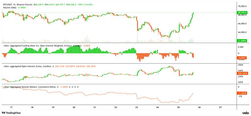 Bitcoin one-hour chart showing aggregated funding rate, open interest, and volume