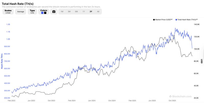 Bitcoin total hash rate