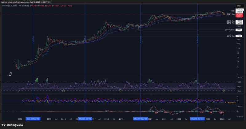 BTC/USD one-week chart with RSI data