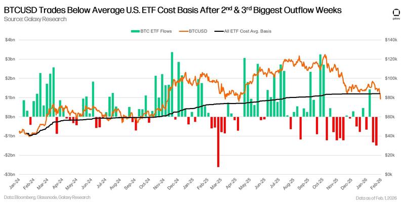Bitcoin ETFs see two huge weeks of outflows