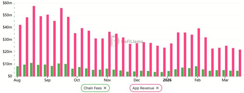 Solana weekly network fees vs. DApps revenue