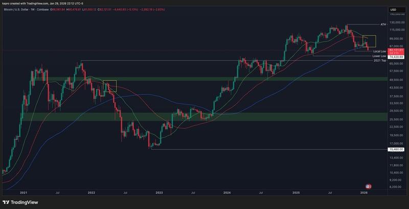 BTC/USD weekly chart