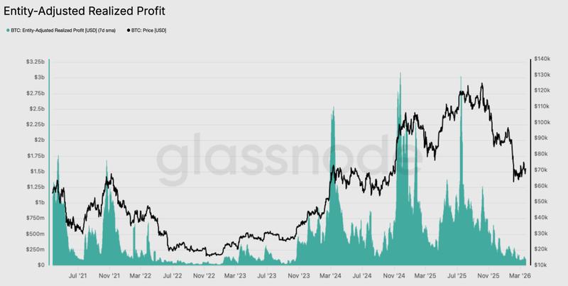 Bitcoin entity-adjusted realized profit
