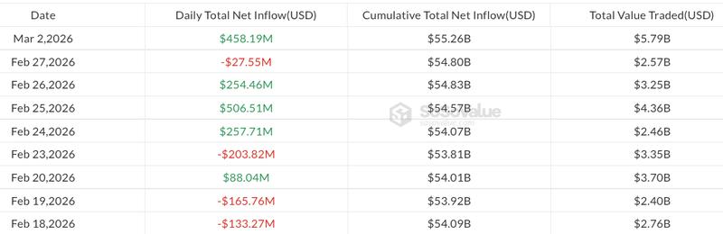 Daily flows in US spot Bitcoin ETFs since Feb. 18, 2026