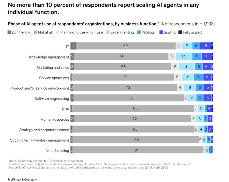 Chart showing the use of agentic AI within organizations