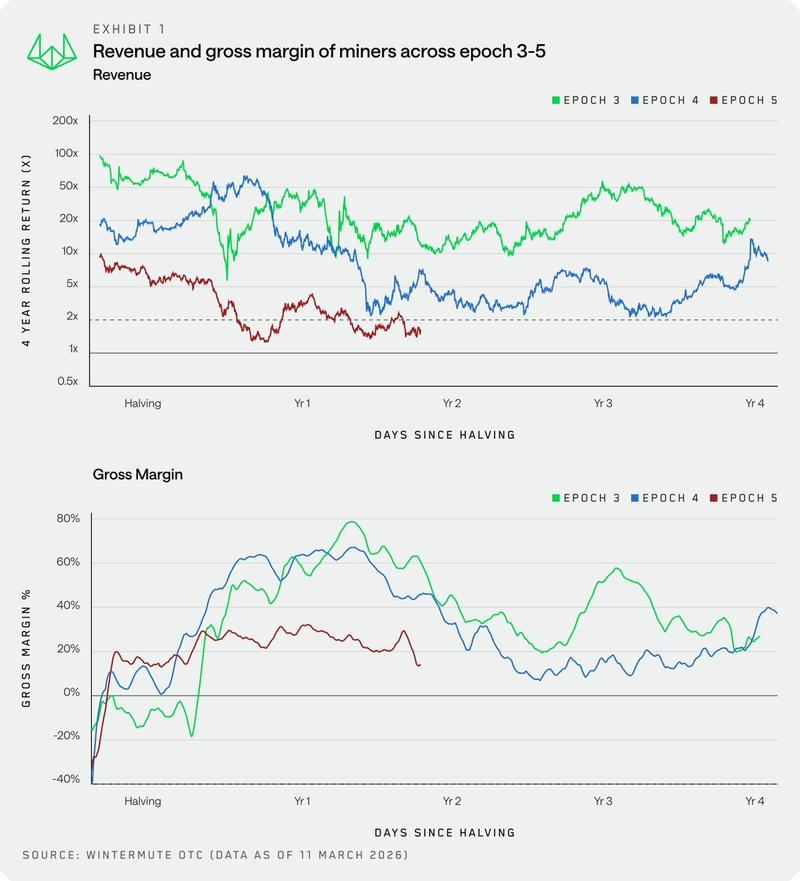 Bitcoin revenue and gross margins chart
