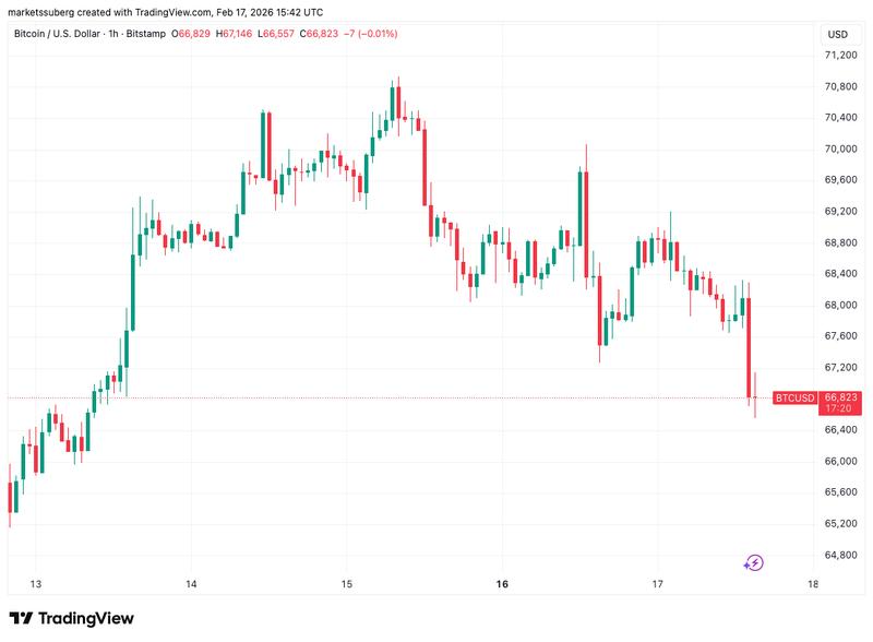 BTC/USD one-hour chart