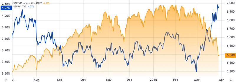 US 5-year Treasury yield vs. S&P 500