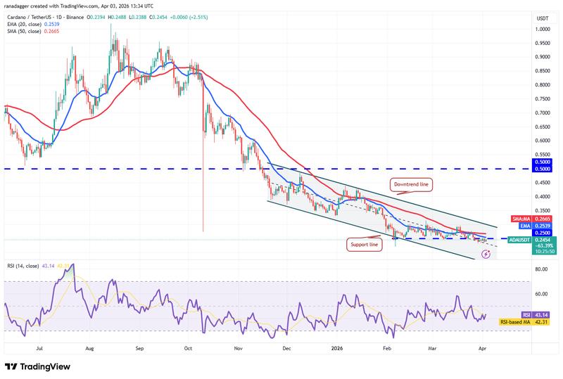 ADA/USDT daily chart