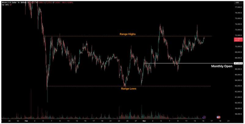 Bitcoin's monthly trading range