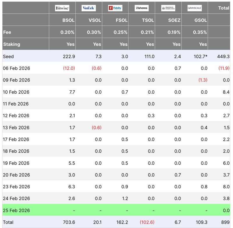 Spot Solana ETFs flows table