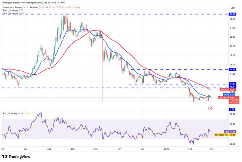 LINK/USDT daily price chart
