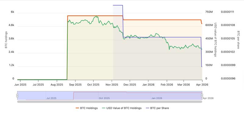 Nakamoto's Bitcoin holdings chart