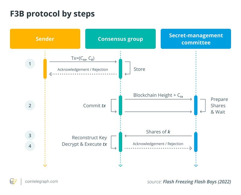 F3B protocol flow diagram