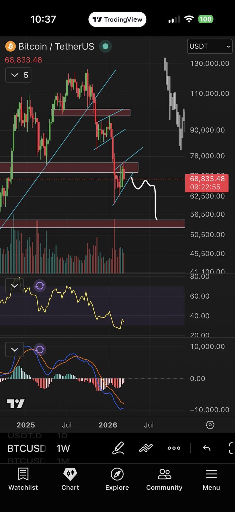 BTC/USD one-week chart