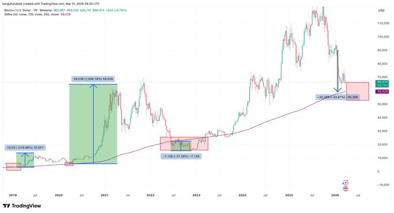 BTC/USD weekly chart