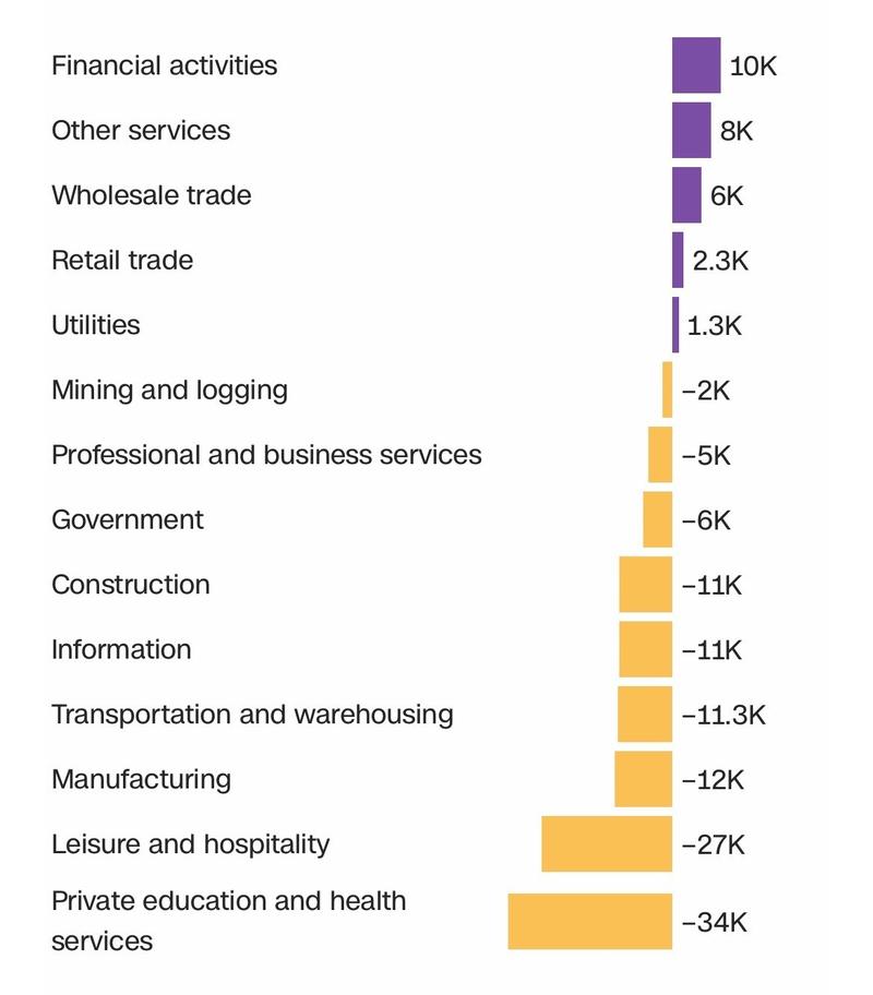 Breakdown of jobs market data in February