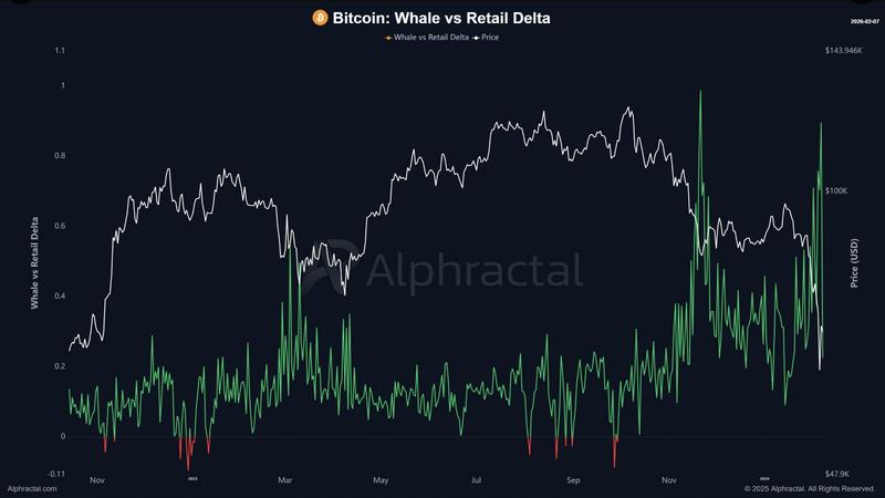Bitcoin whales vs retail delta