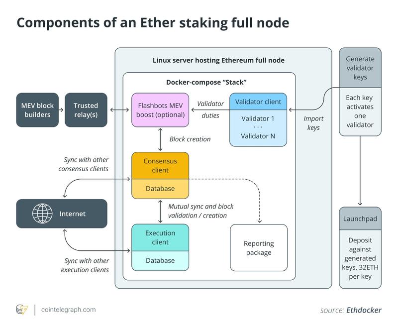 One-click staking diagram