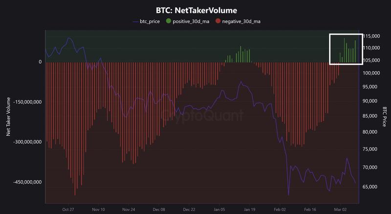 Bitcoin net taker volume chart