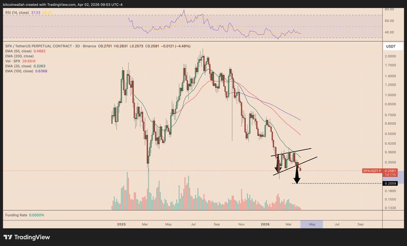 SPX/USDT.P three-day chart