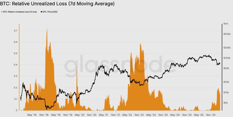 Bitcoin unrealized loss