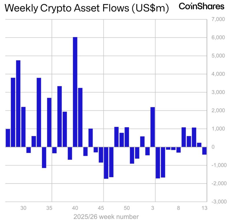 Weekly asset flows
