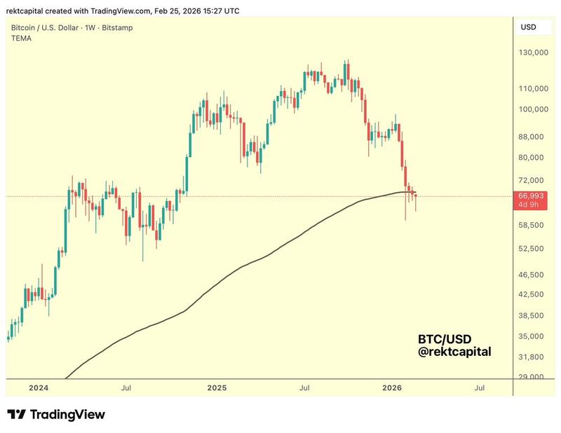 BTC/USD weekly chart