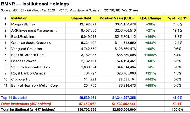 Top shareholders increase BMNR holdings