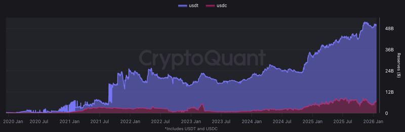 Binance USDT and USDC reserves chart