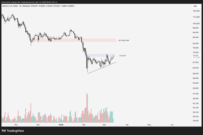 Bitcoin one-day analysis by Ardi